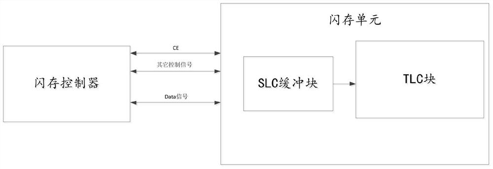 Method and device for stabilizing writing speed of flash memory, storage medium and computer equipment