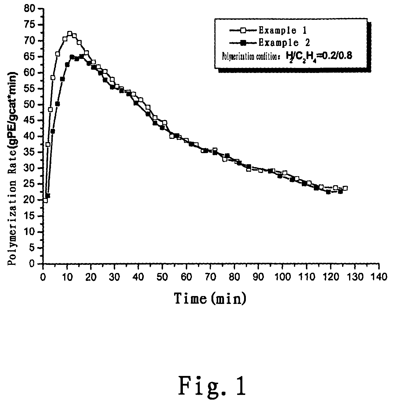 Catalyst for ethylene polymerization, preparation thereof, and method for controlling the polymerization kinetic behavior of said catalyst