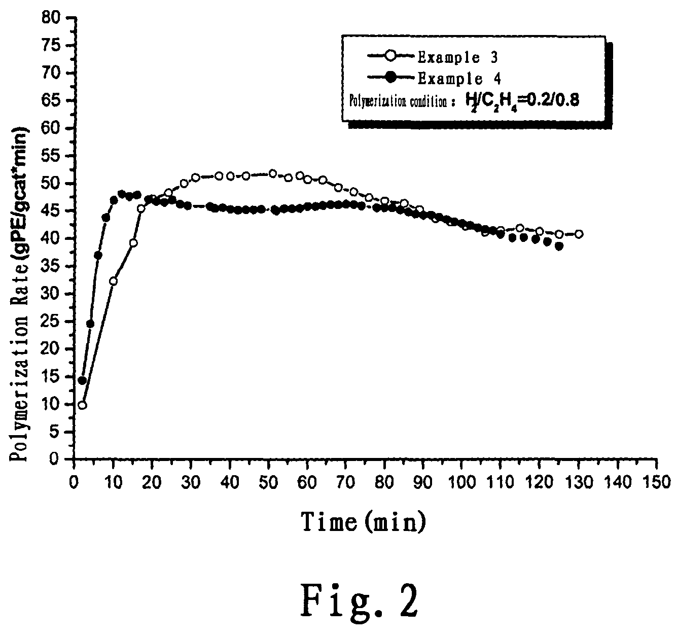 Catalyst for ethylene polymerization, preparation thereof, and method for controlling the polymerization kinetic behavior of said catalyst