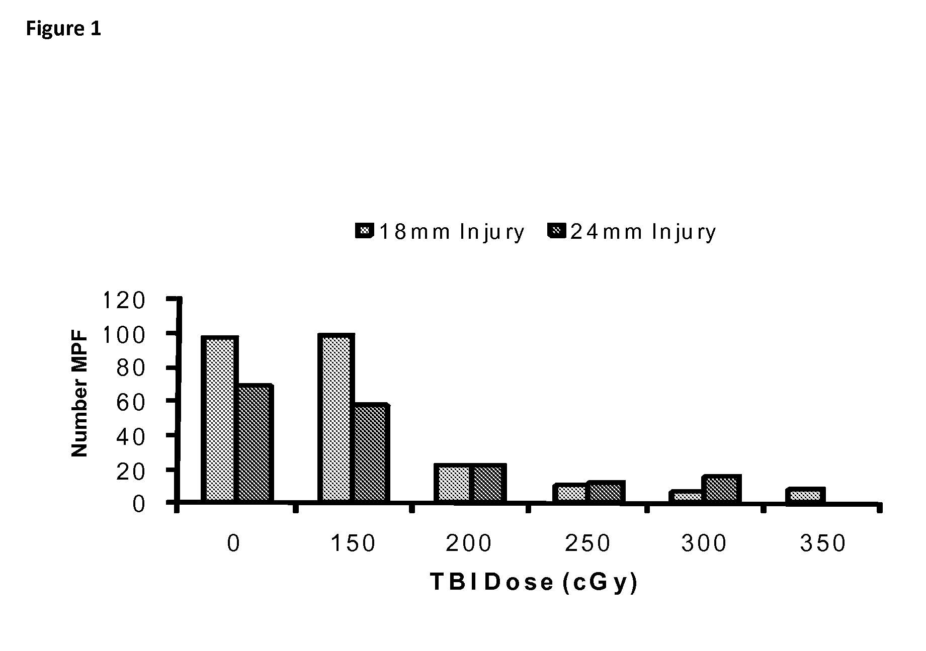 Methods for treating combined radiation and thermal injury