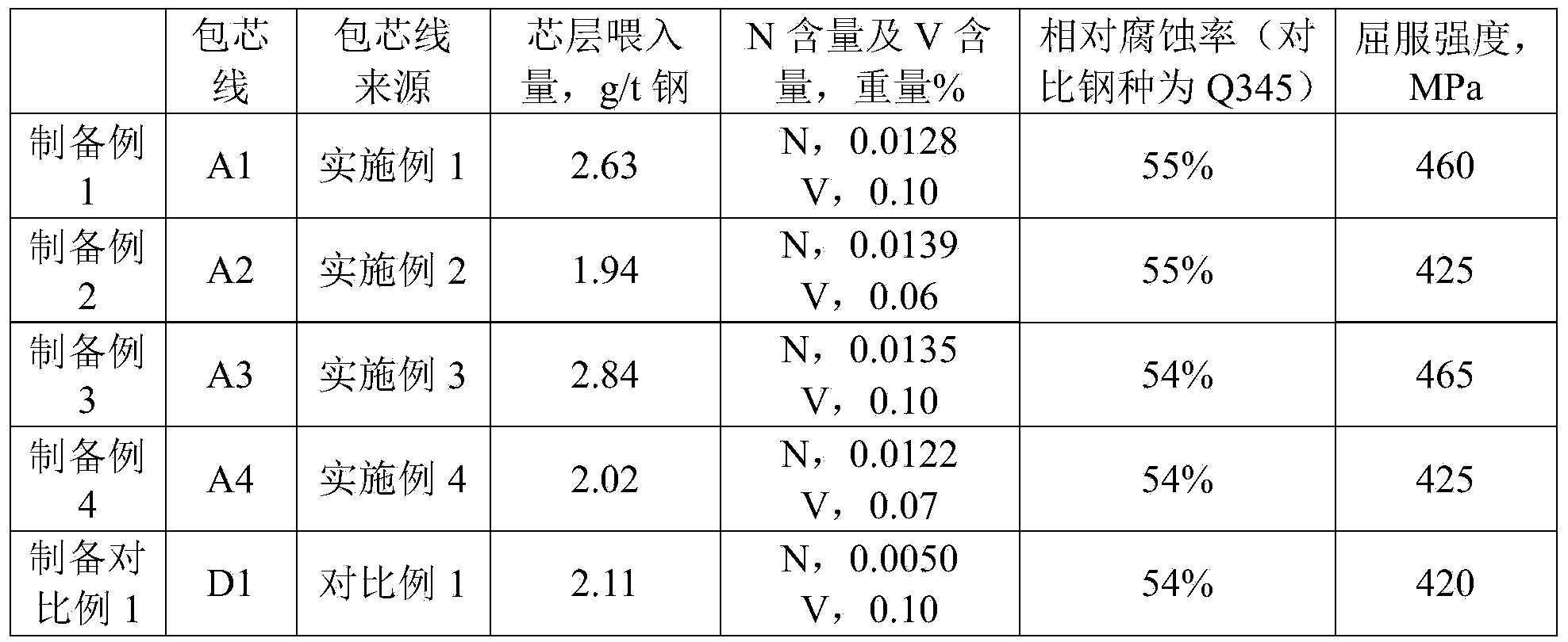 Vanadium-containing steel, cored wire containing titanium-iron alloy and iron-calcium alloy, application of cored wire, molten steel and preparation method of molten steel