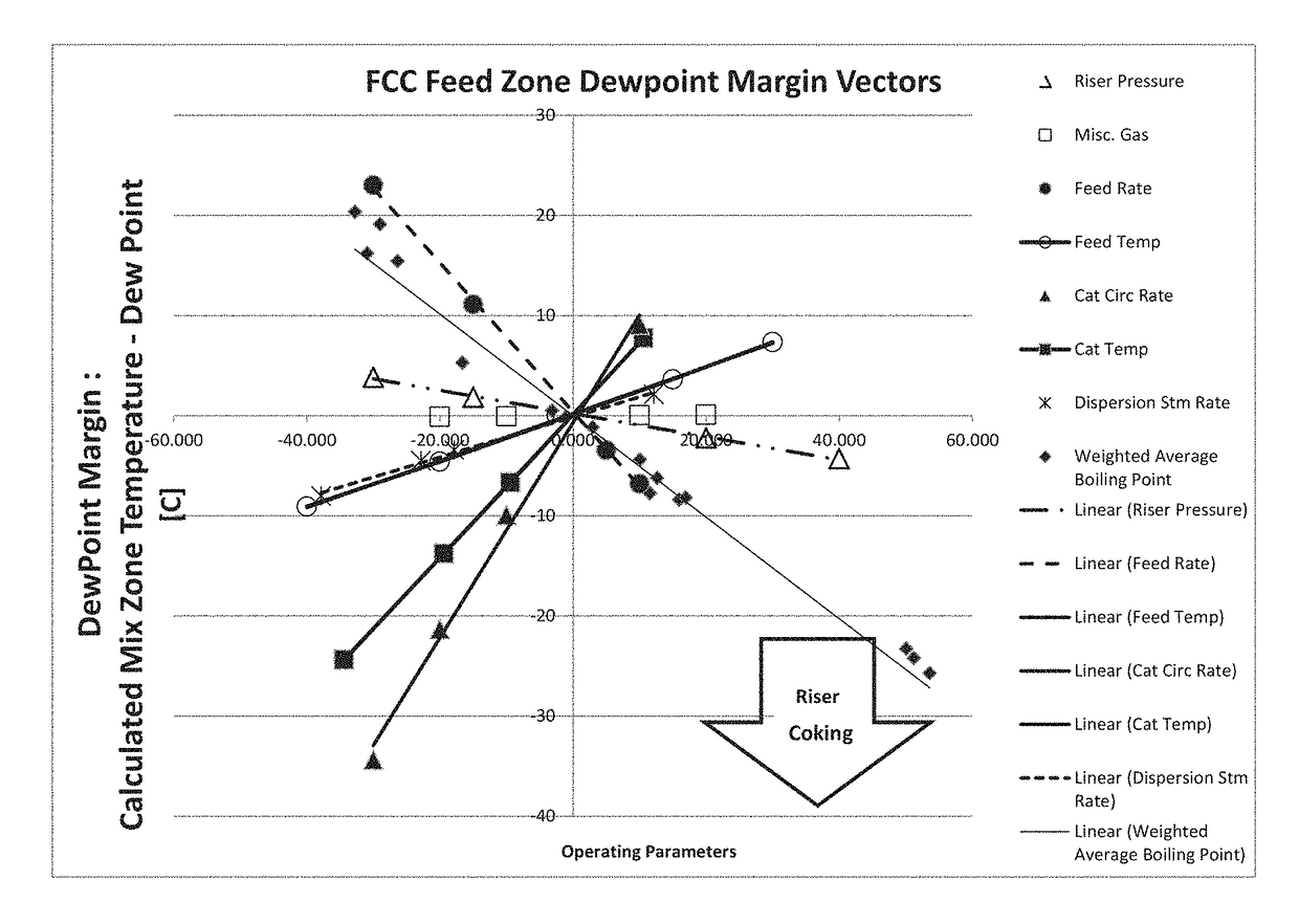 Reduction of coking in FCCU feed zone