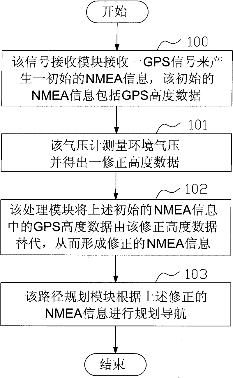 System and method for correcting global positioning system (GPS) height data of national marine electronics association (NMEA) information