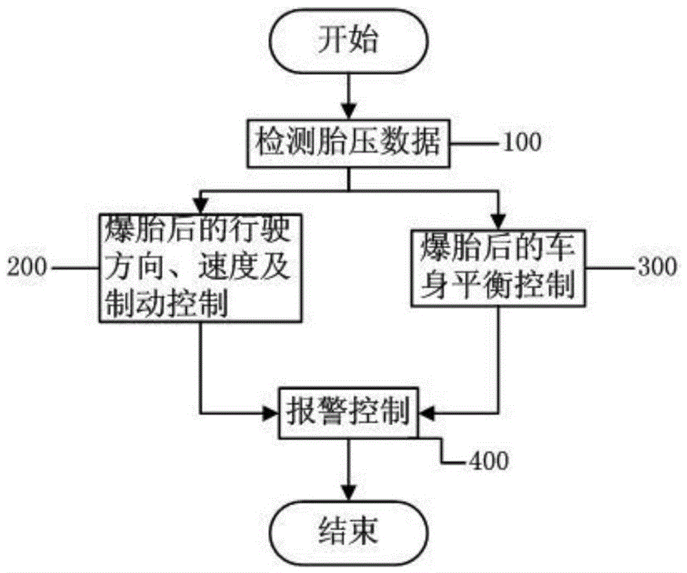 Vehicle tire burst control device and control method