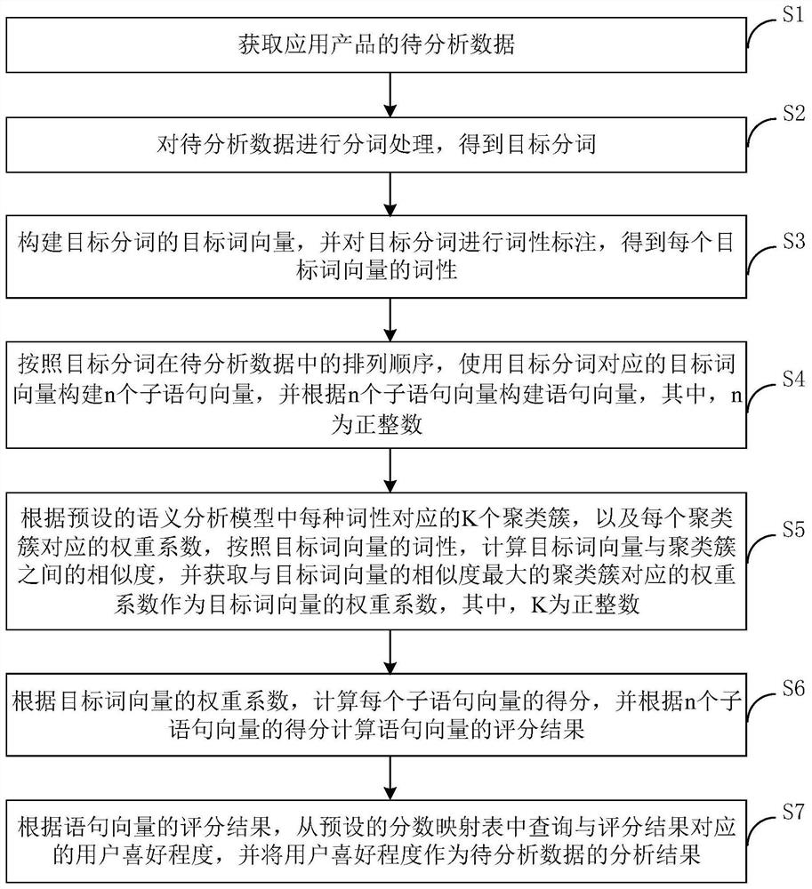 Analysis method, device, computer equipment and storage medium for product evaluation