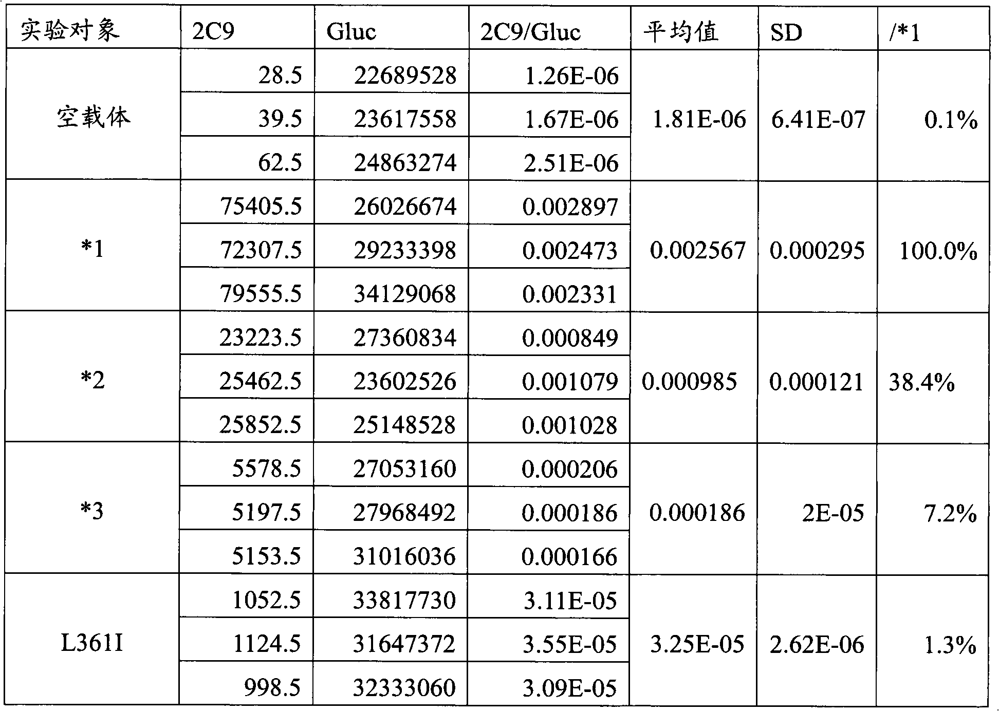 CYP2C9 gene segment comprising 1081C&gt;A, coded protein segment and application thereof