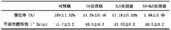 Method for inhibiting rot of fruits and vegetables in storage period by use of synergistic effect of nitric oxide and hydrogen sulfide