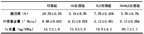 Method for inhibiting rot of fruits and vegetables in storage period by use of synergistic effect of nitric oxide and hydrogen sulfide