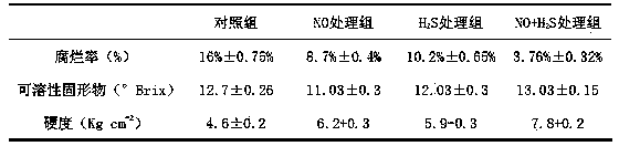 Method for inhibiting rot of fruits and vegetables in storage period by use of synergistic effect of nitric oxide and hydrogen sulfide