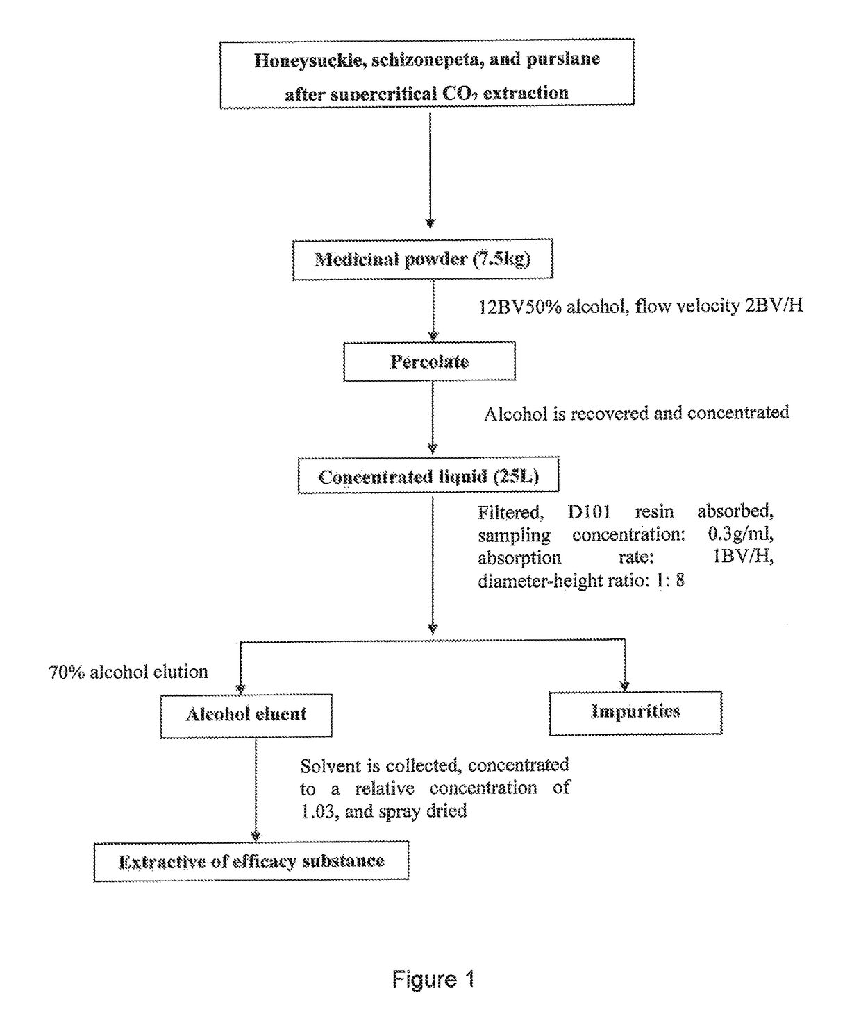 Preparation method for extractive of jinxuan hemorrhoid washing powder botanicals