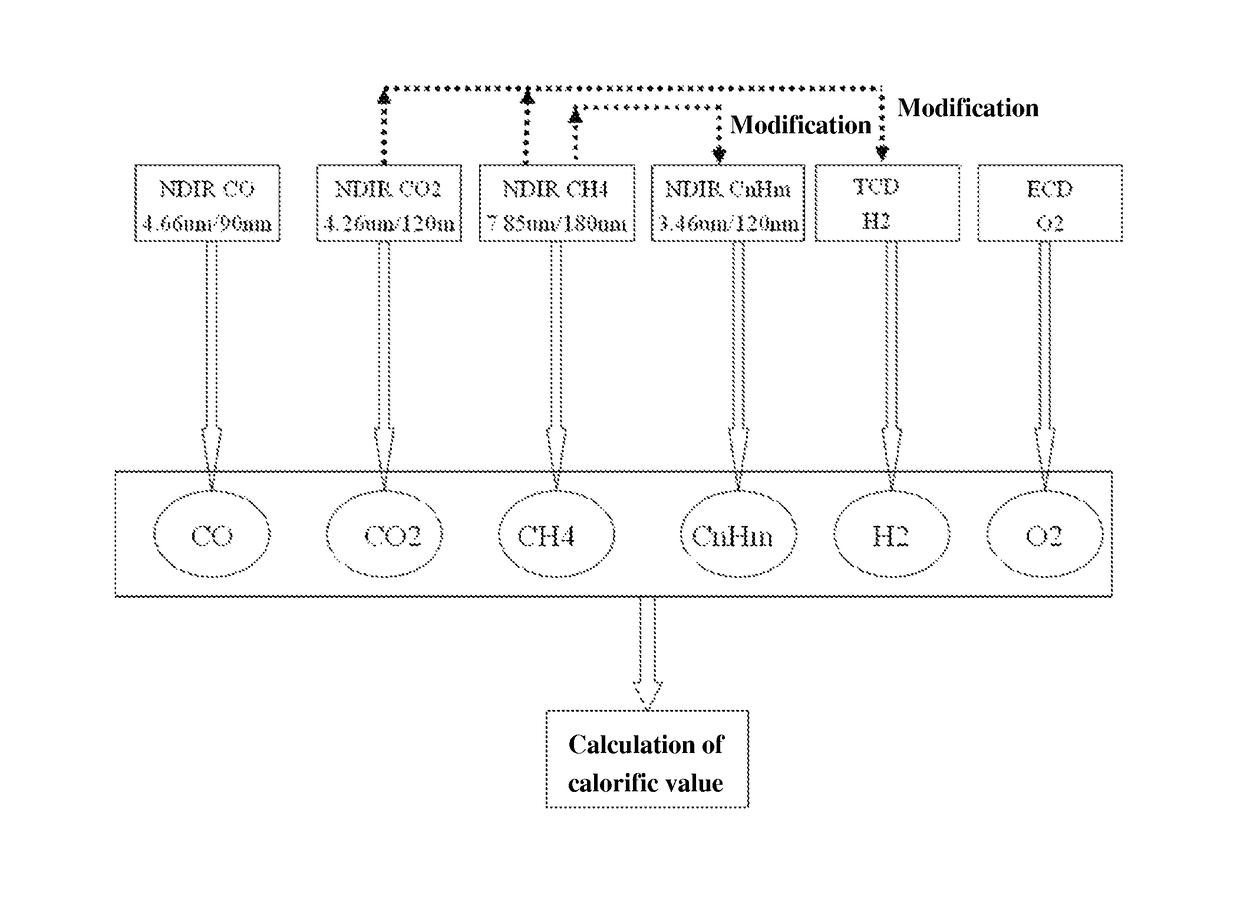 Method for measuring amounts of components and calorific value of coal gas