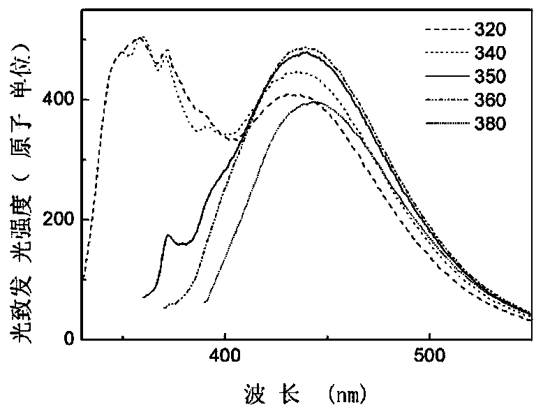 Preparation and fluorescence regulation method of water-soluble nontoxic carbon quantum dots