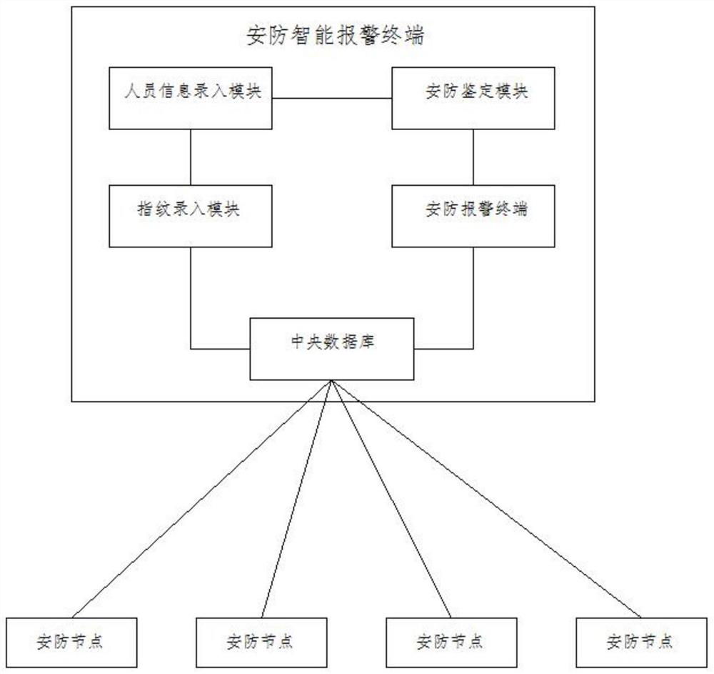 Intelligent security visual alarm system for power transmission and transformation project construction