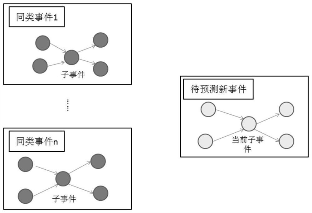 Historical news report-based event trend prediction method