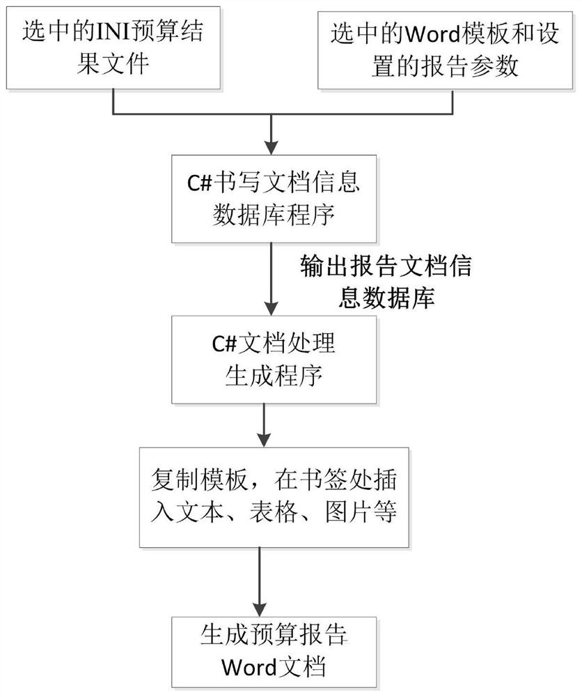 Artificial intelligence generation method of scientific research budget table for digital aircraft simulation research