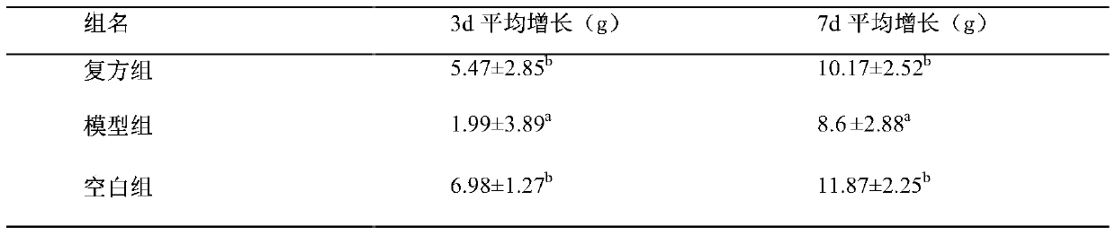 Traditional Chinese medicine compound composition for treating piglet pullorum
