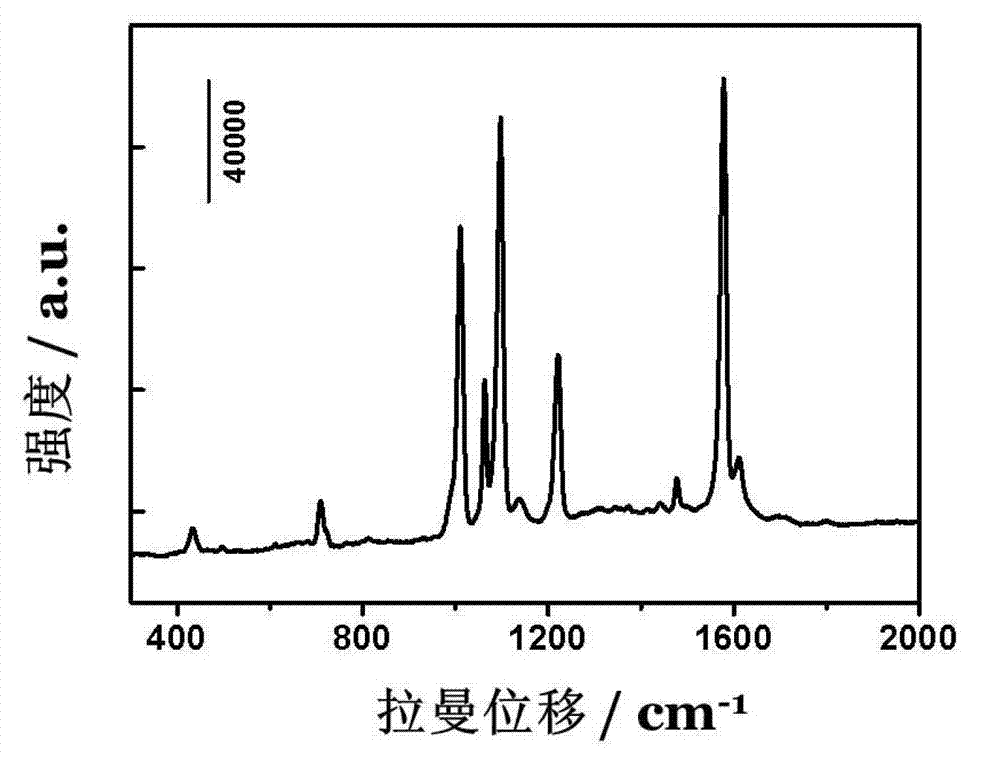 Composite material of graphene oxide/ nanometer precious metal with surface enhanced Raman effect and preparation thereof