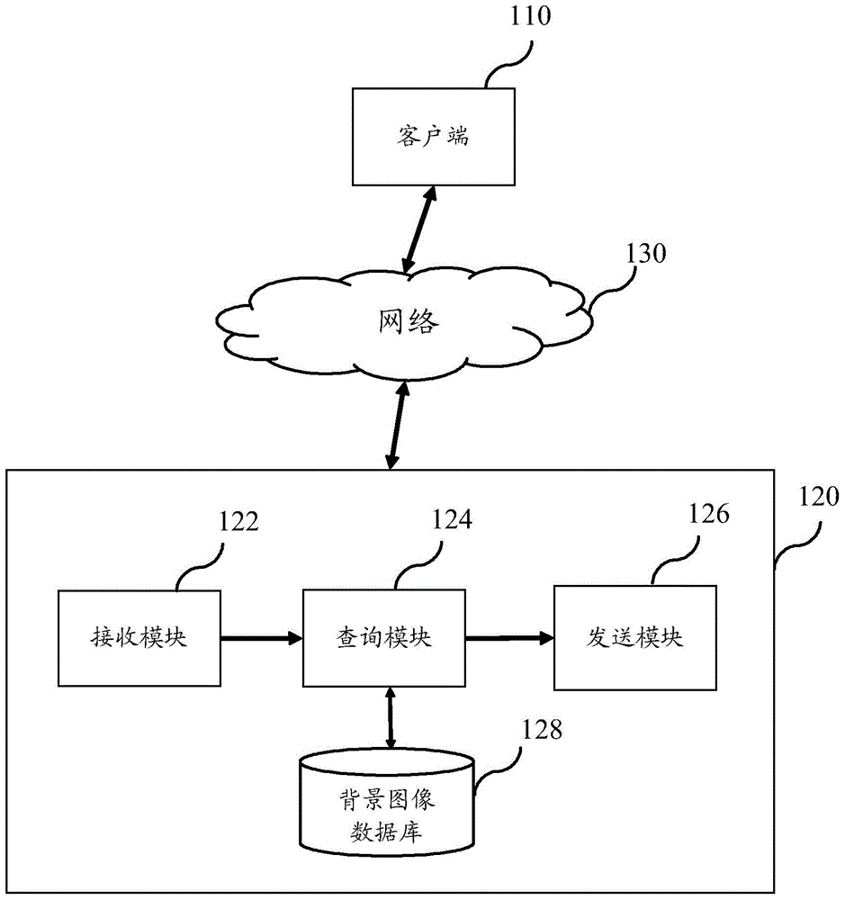 Method for arranging background image, and correlation server and system