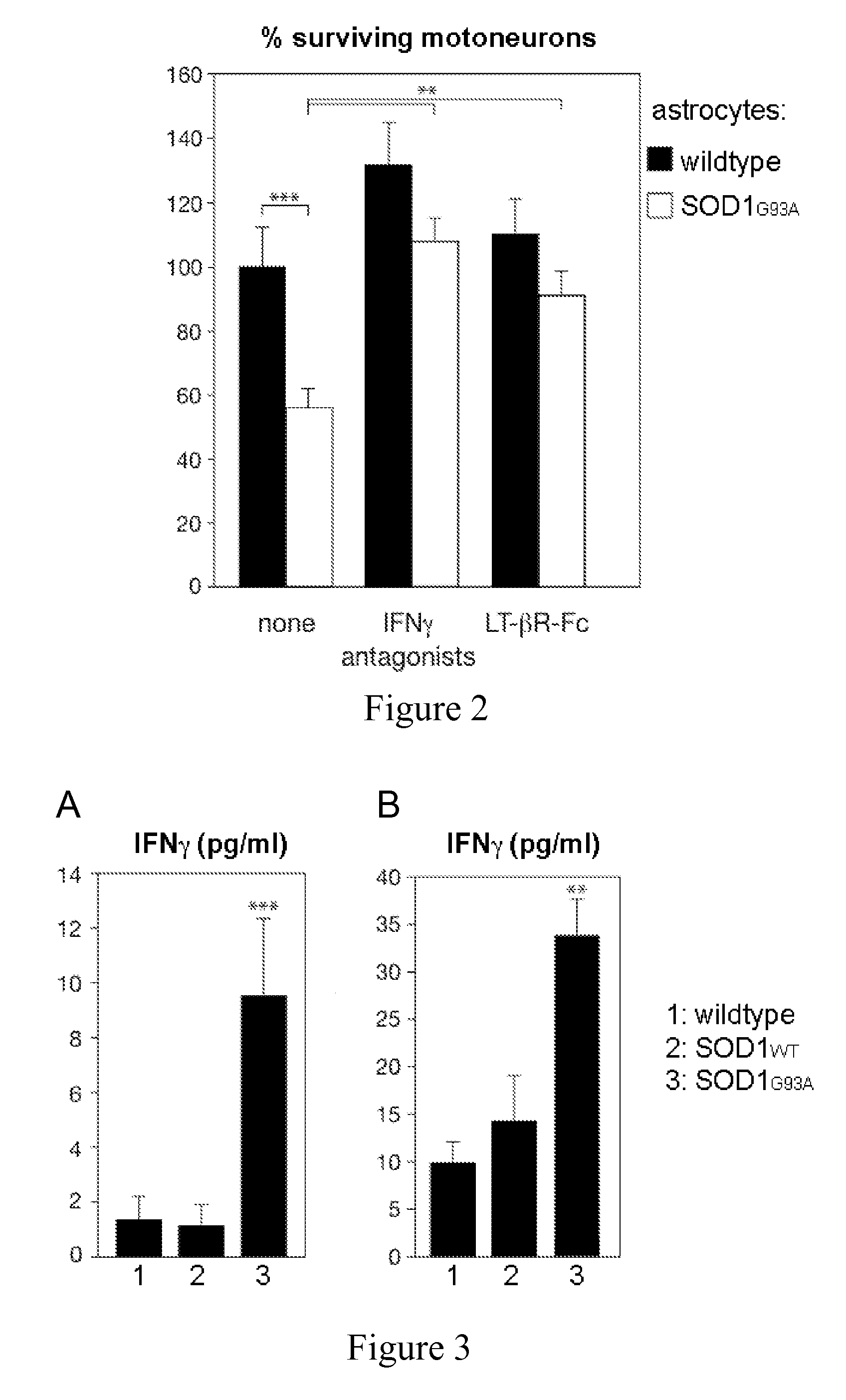 Ifn-gamma inhibitors in the treatment of motoneuron diseases