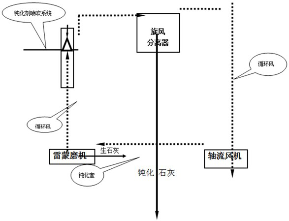 A kind of passivation lime reverse passivation process