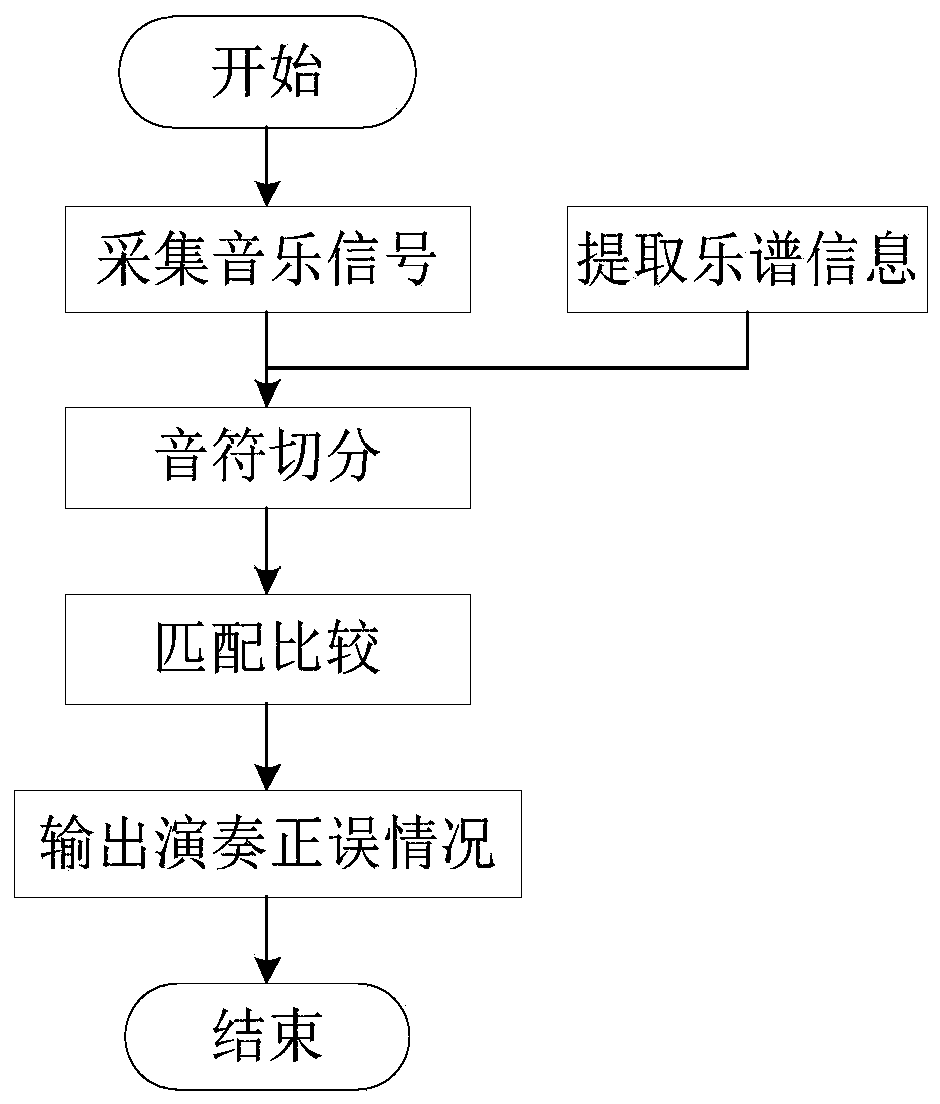 Music detection and recognition method