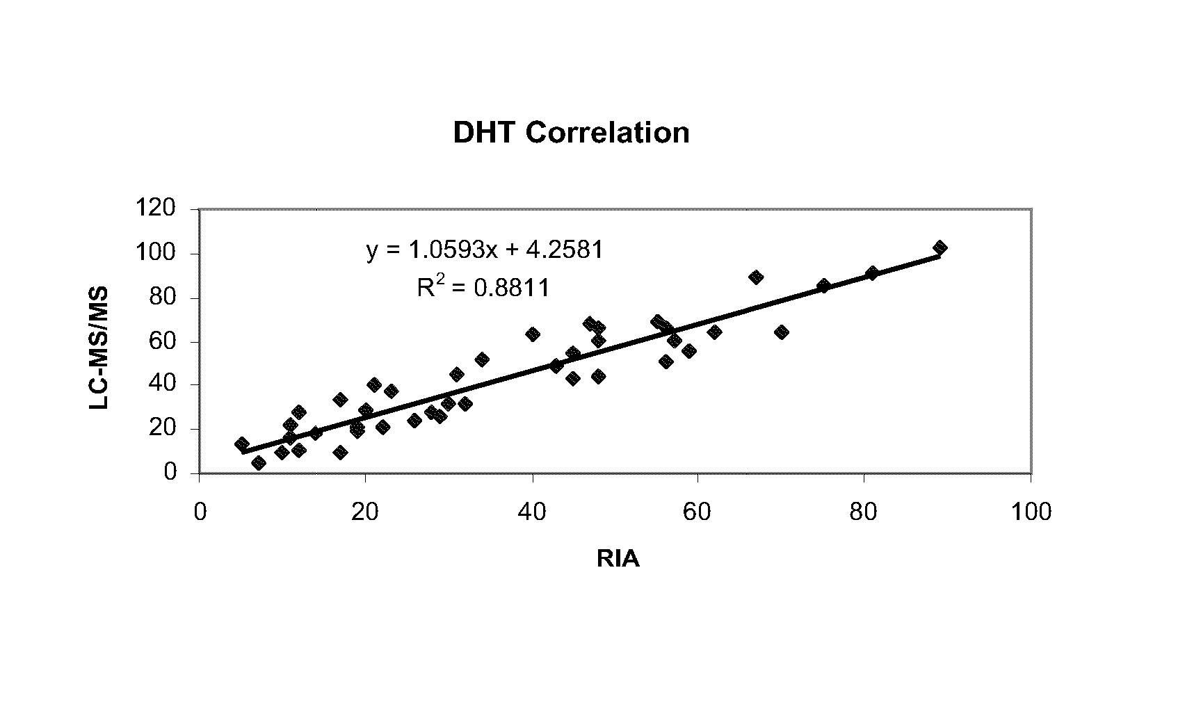 Methods for detecting dihydrotestosterone by mass spectrometry