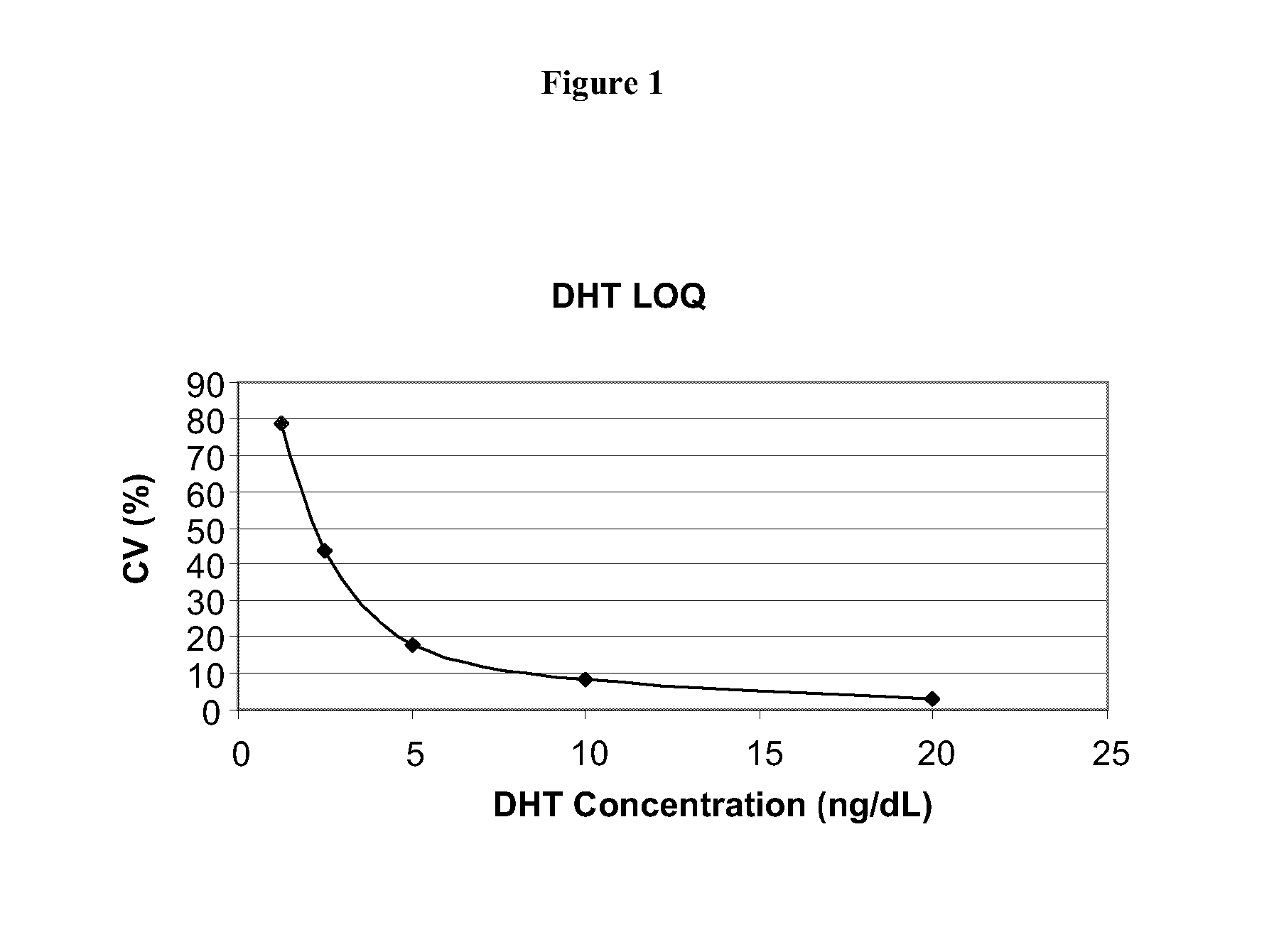 Methods for detecting dihydrotestosterone by mass spectrometry