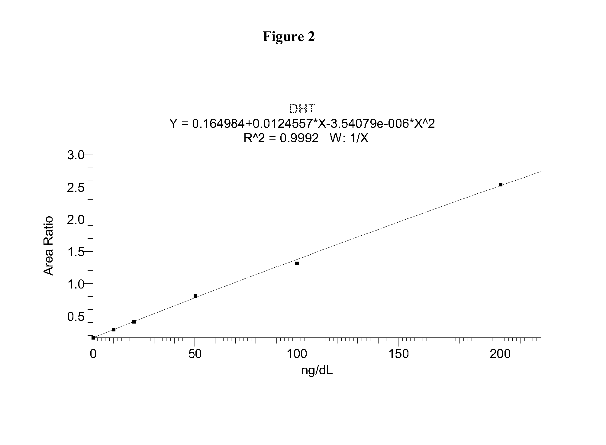 Methods for detecting dihydrotestosterone by mass spectrometry