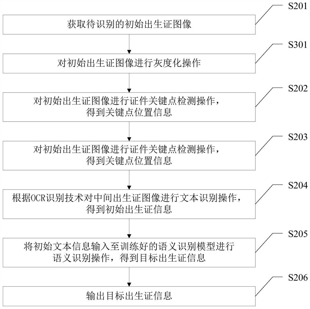 Bird certificate identification method and device, computer equipment and storage medium