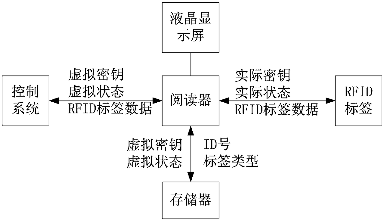 Teaching and training reader control method for protecting RFID labels