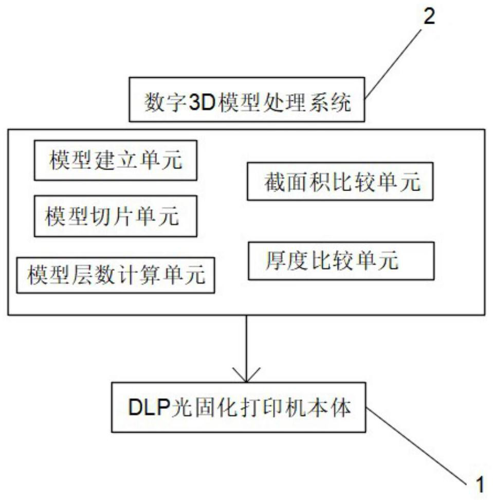 Printing method and system of DLP photocuring printer