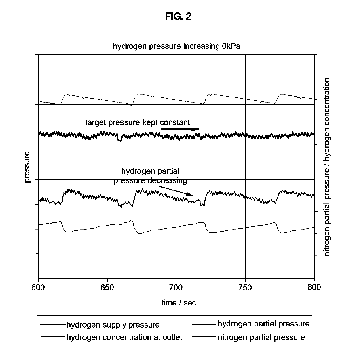 Method of controlling hydrogen partial pressure for fuel cell system