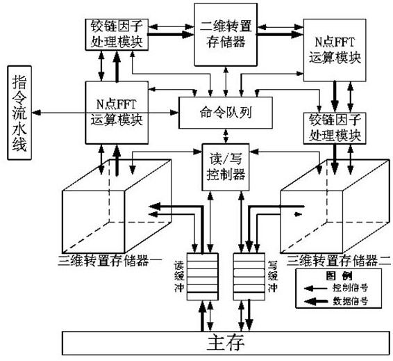 Ultra-long-point high-performance FFT calculation device