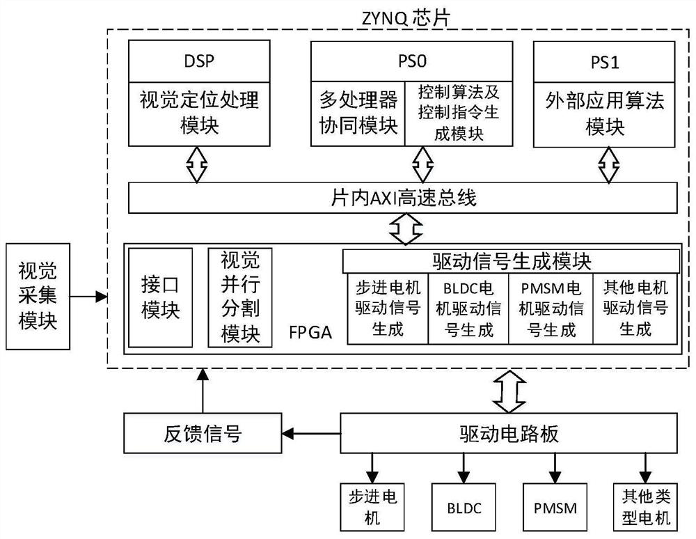 A zynq-based multi-axis multi-motor servo device and its control method