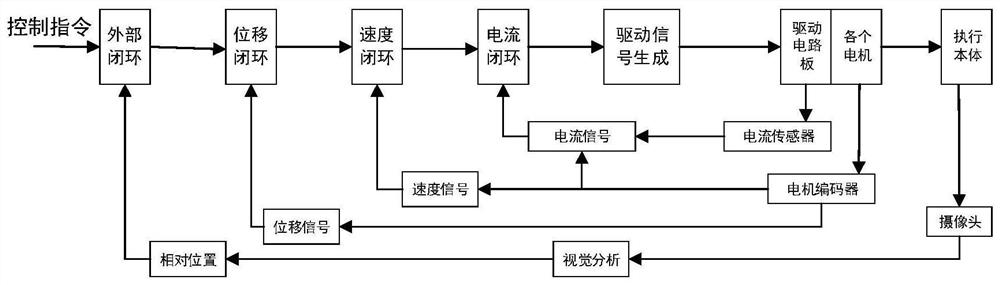 A zynq-based multi-axis multi-motor servo device and its control method