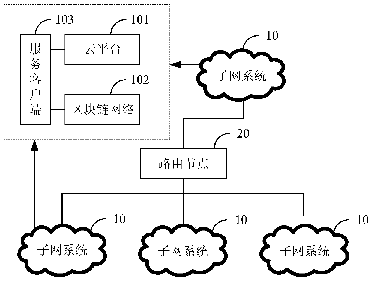 Network system based on cloud and block chain and service processing method and device thereof