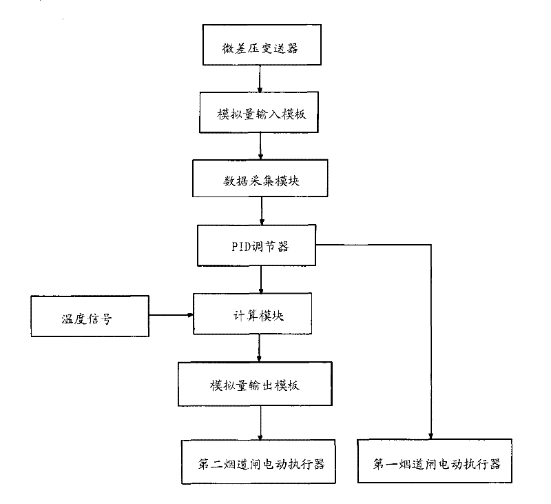 Method for controlling furnace pressure of heating furnace with dual flues