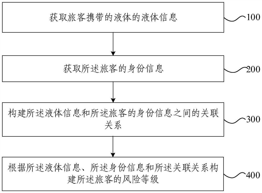 Liquid security check management method and system