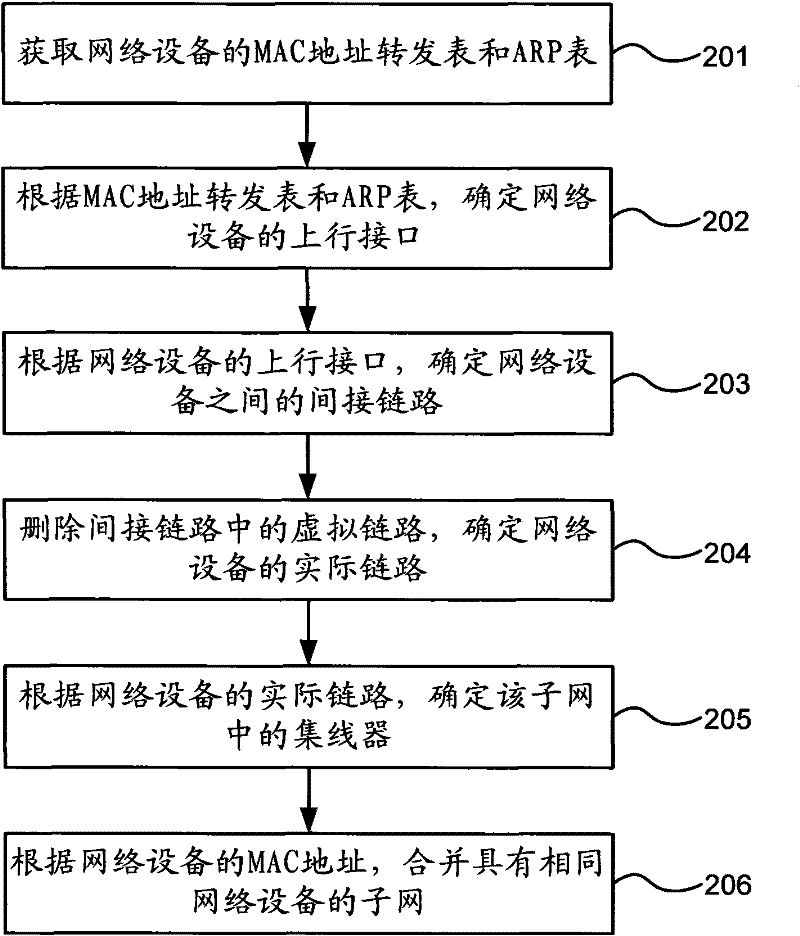Method and device for discovering physical network topology