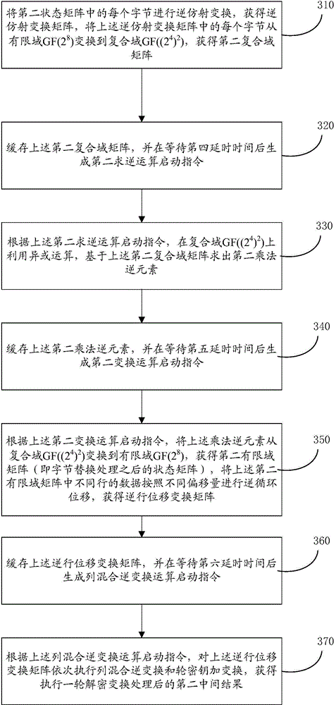 Device based on AES (advanced encryption standard) encryption/decryption algorithm and pipelining control method