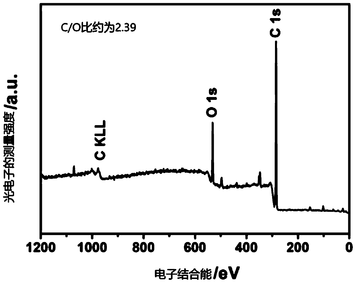 Electricity-conductive graphene oxide, and preparation method and application thereof