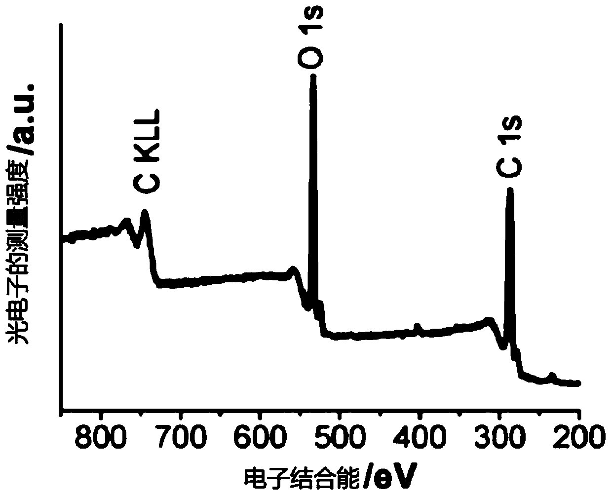 Electricity-conductive graphene oxide, and preparation method and application thereof