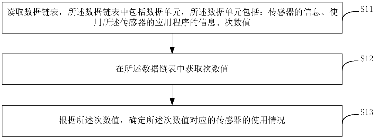 Detection method, device and mobile device for sensor usage