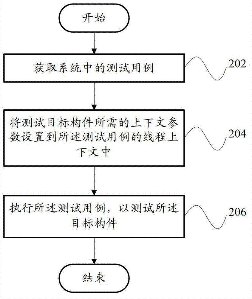 Test processing device and test processing method