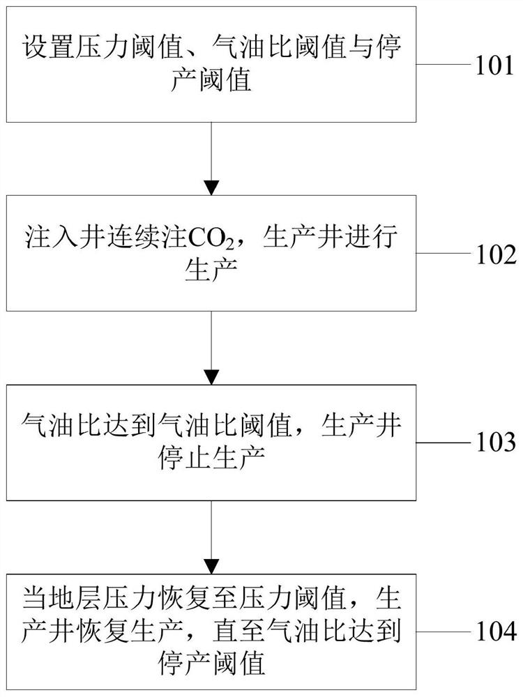 CO2 injection and production method, electronic equipment and medium