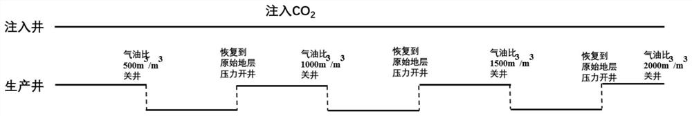 CO2 injection and production method, electronic equipment and medium