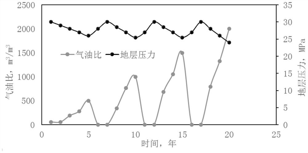 CO2 injection and production method, electronic equipment and medium