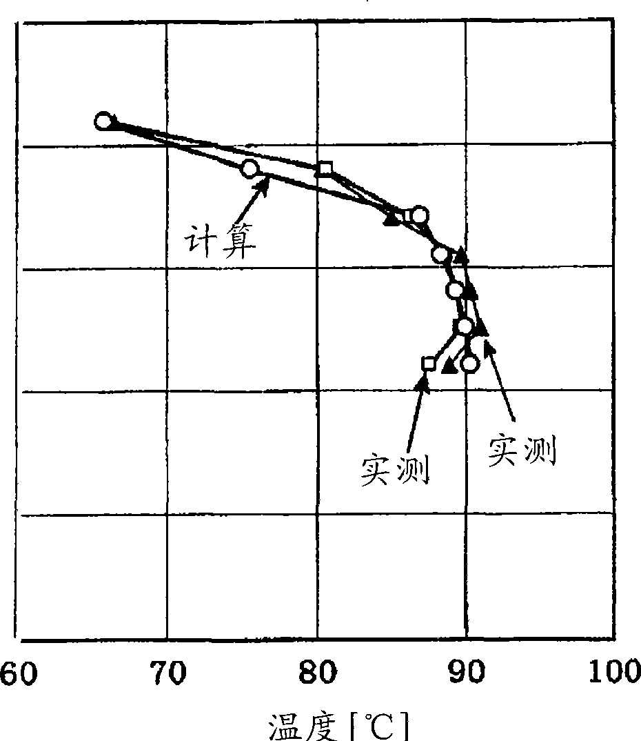 Polymerization tank temperature distribution estimation apparatus and polymerization tank temperature distribution estimation program