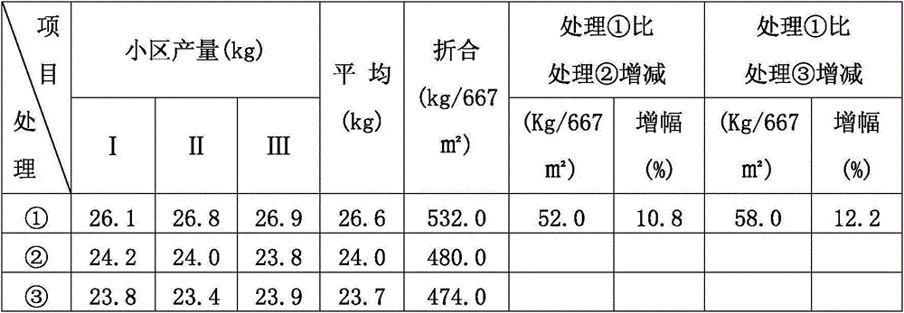 Water soluble fertilizer containing chitosan oligosaccharide and amino acid and preparation method thereof