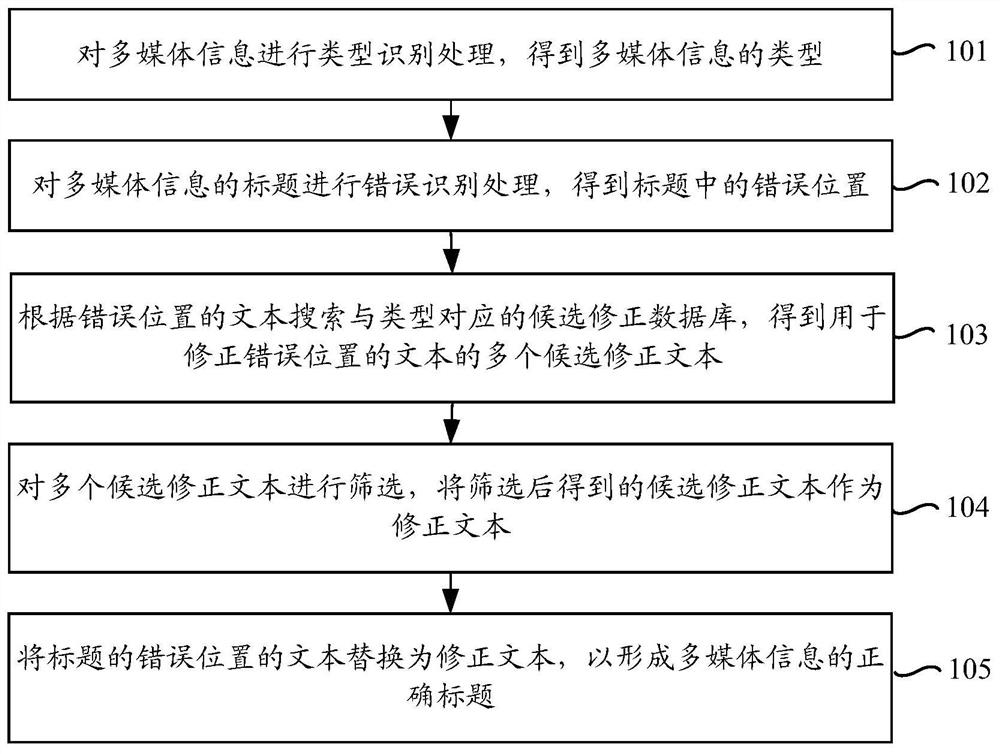 Title correction method and device for multimedia information, electronic equipment and storage medium